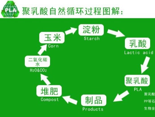 PLA（聚乳酸）可降解塑料原材料